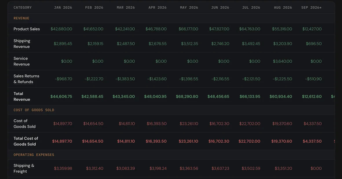 A profit and loss statement laid out month by month from January to September.