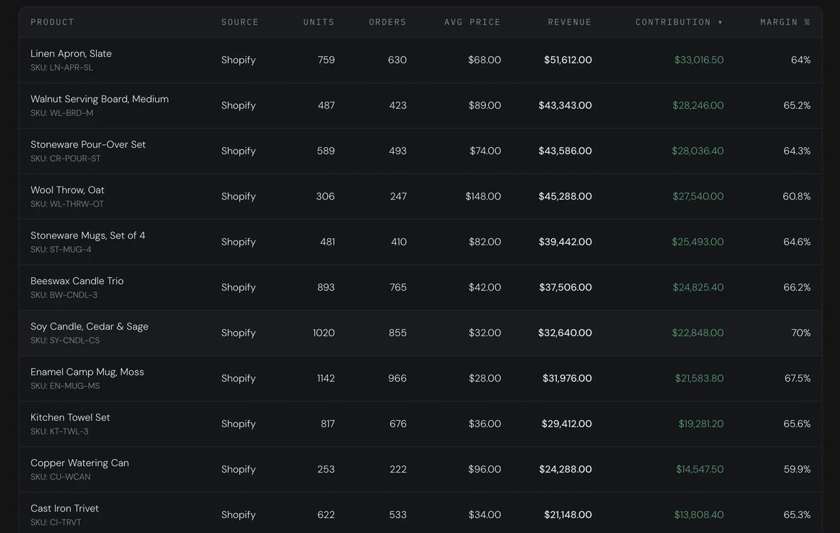 Products ranked by contribution, with units, orders, revenue and margin percent per product.